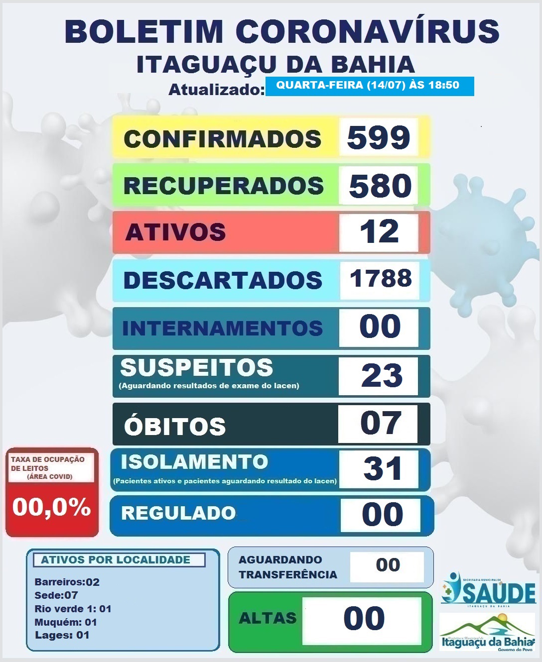 BOLETIM DIÁRIO CORONAVÍRUS ITAGUAÇU DA BAHIA DIA (14-07) 18:50